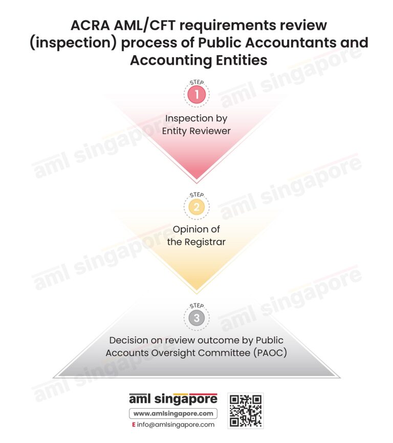 ACRA AML/CFT requirements review (inspection) process of Public ...