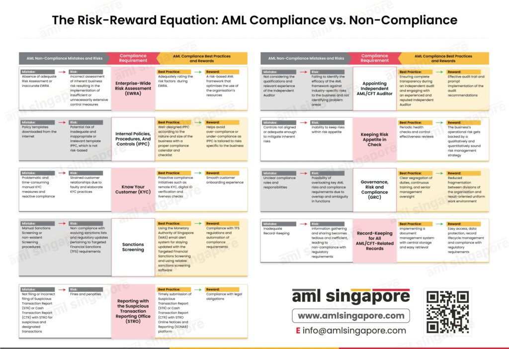 AML Compliance vs. Non-Compliance - The Risk-Reward Equation