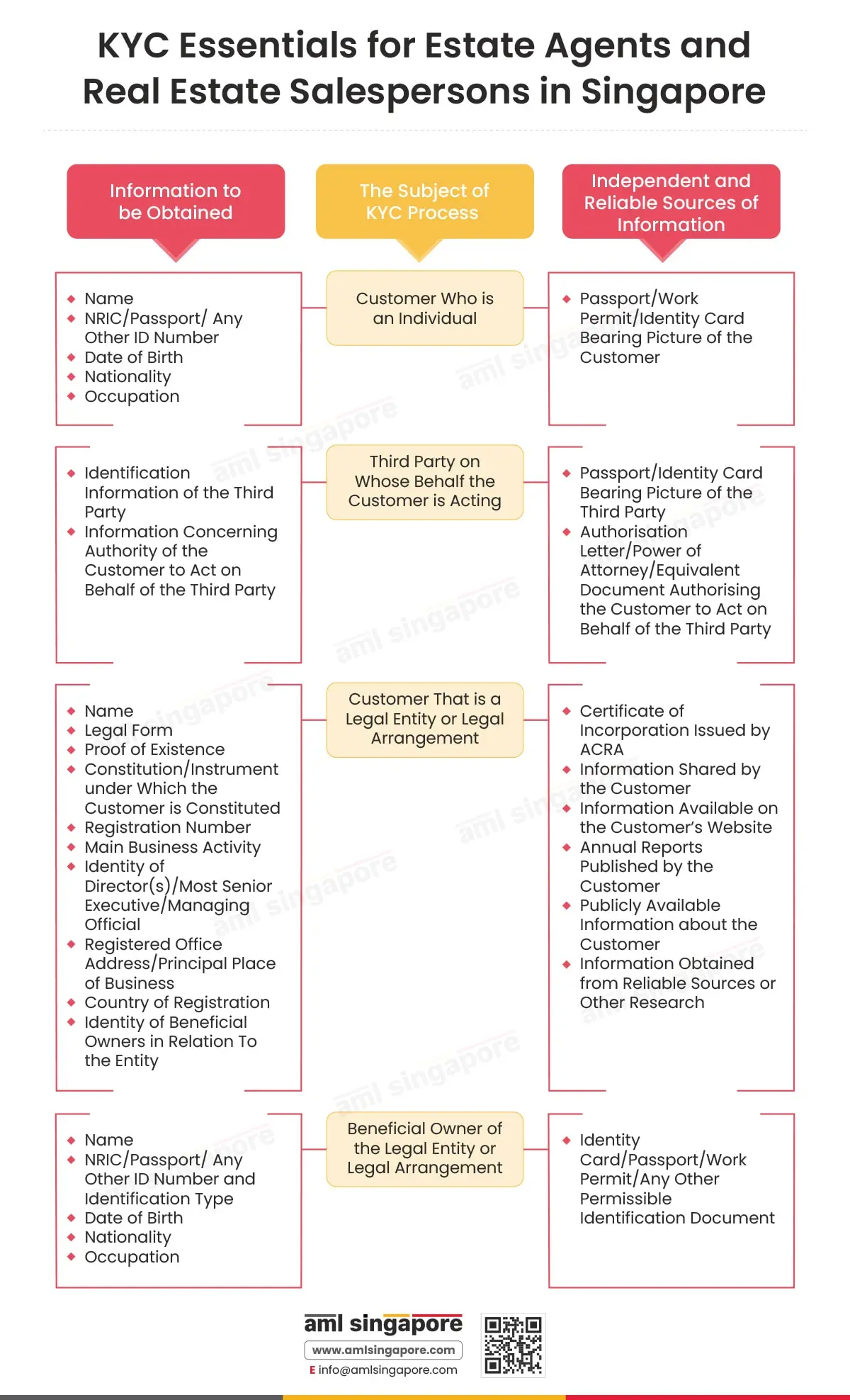 KYC Essentials for Estate Agents and Real Estate Salespersons in Singapore