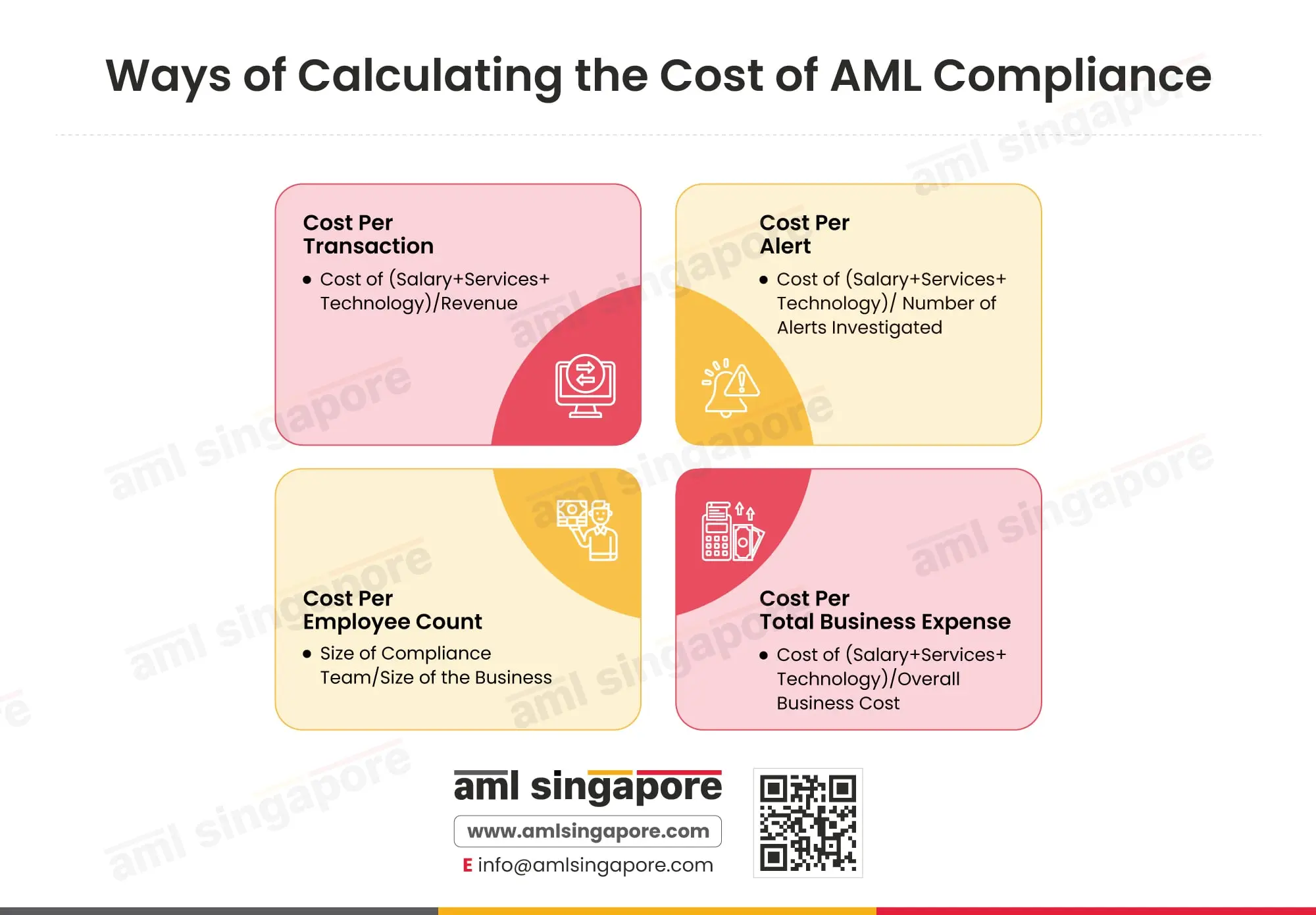 Ways of Calculating the Cost of AML Compliance